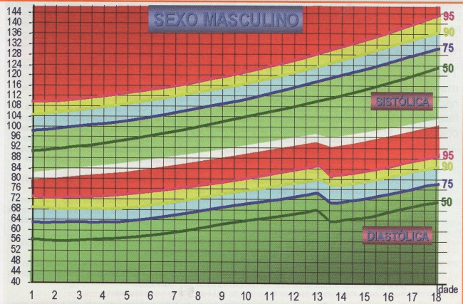 PRESSÃO ARTERIAL - MASCULINO - 1 A 18 ANOS